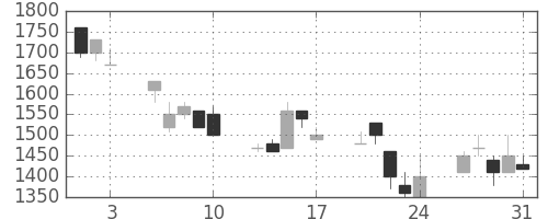 凸版の日足チャート(1990年8月)