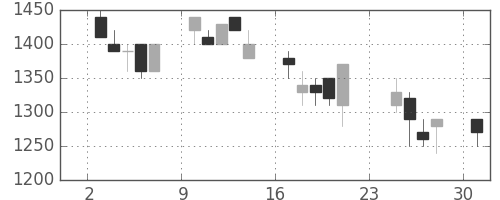 凸版の日足チャート(1990年9月)