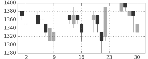 凸版の日足チャート(1990年11月)