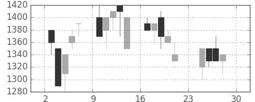 凸版の日足チャート(1990年12月)