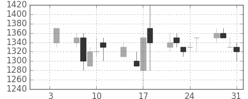 凸版の日足チャート(1991年1月)