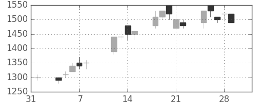 凸版の日足チャート(1991年2月)