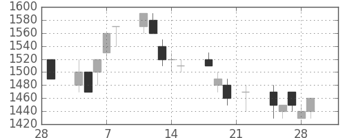 凸版の日足チャート(1991年3月)