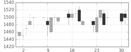 凸版の日足チャート(1991年4月)