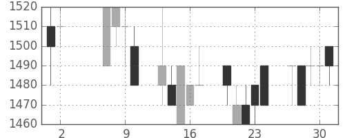 凸版の日足チャート(1991年5月)