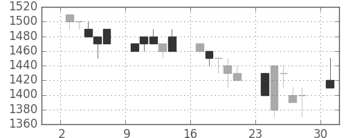 凸版の日足チャート(1991年6月)