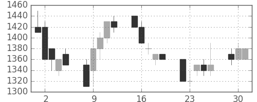 凸版の日足チャート(1991年7月)