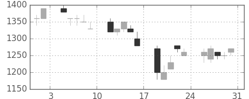 凸版の日足チャート(1991年8月)