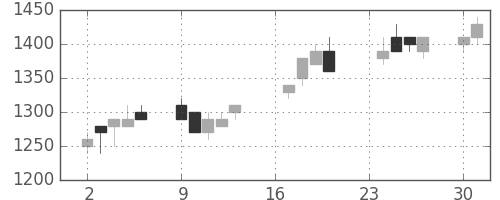 凸版の日足チャート(1991年9月)