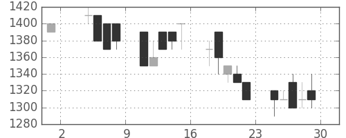 凸版の日足チャート(1991年11月)