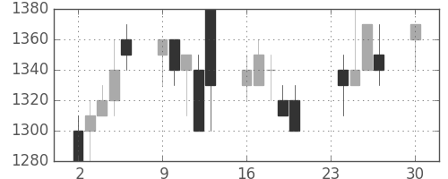 凸版の日足チャート(1991年12月)