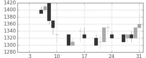 凸版の日足チャート(1992年1月)