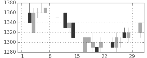 凸版の日足チャート(1992年2月)