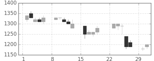凸版の日足チャート(1992年3月)