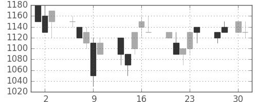 凸版の日足チャート(1992年4月)