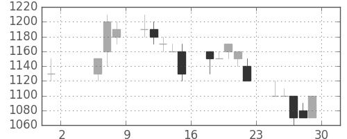 凸版の日足チャート(1992年5月)
