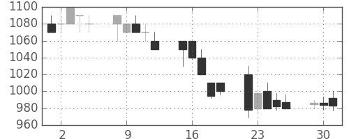 凸版の日足チャート(1992年6月)