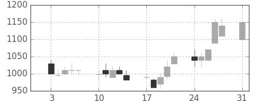 凸版の日足チャート(1992年8月)