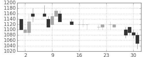 凸版の日足チャート(1992年9月)