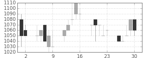 凸版の日足チャート(1992年10月)