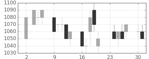 凸版の日足チャート(1992年11月)