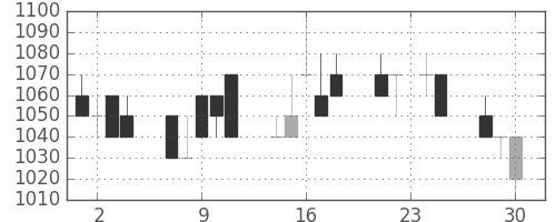 凸版の日足チャート(1992年12月)