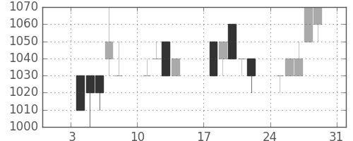 凸版の日足チャート(1993年1月)