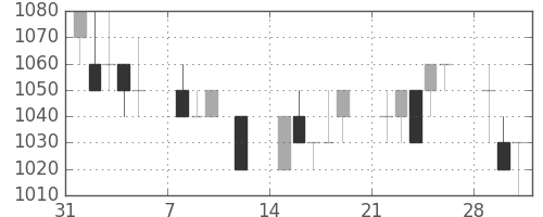 凸版の日足チャート(1993年2月)