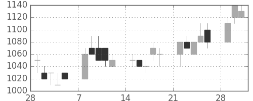 凸版の日足チャート(1993年3月)