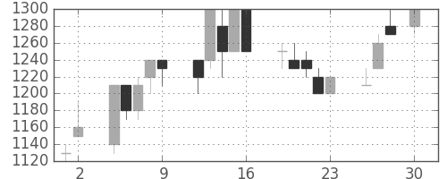 凸版の日足チャート(1993年4月)