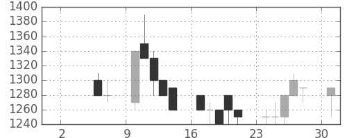 凸版の日足チャート(1993年5月)
