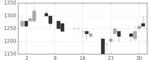 凸版の日足チャート(1993年6月)