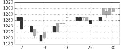 凸版の日足チャート(1993年7月)