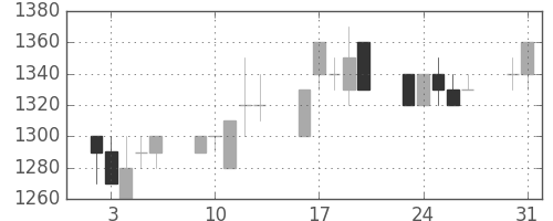凸版の日足チャート(1993年8月)