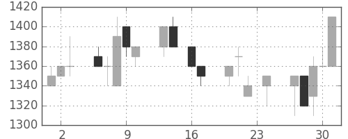 凸版の日足チャート(1993年9月)