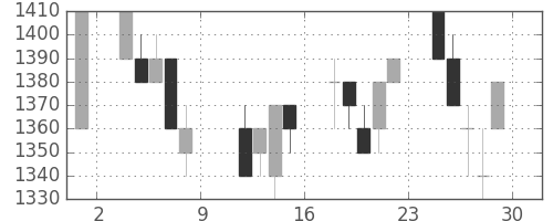 凸版の日足チャート(1993年10月)