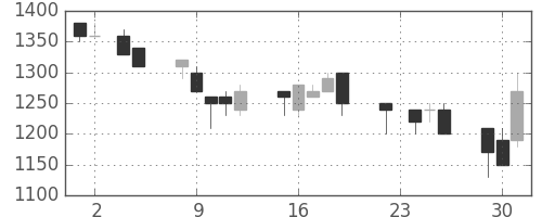 凸版の日足チャート(1993年11月)