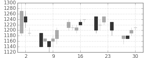 凸版の日足チャート(1993年12月)