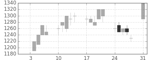 凸版の日足チャート(1994年1月)
