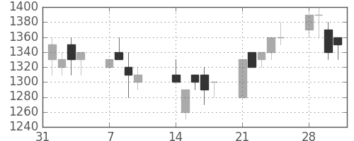 凸版の日足チャート(1994年2月)