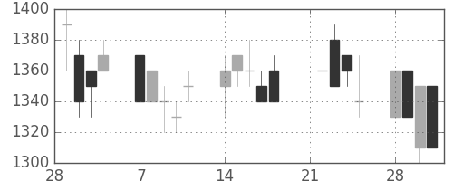 凸版の日足チャート(1994年3月)