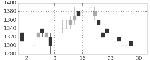凸版の日足チャート(1994年4月)