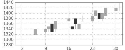 凸版の日足チャート(1994年5月)
