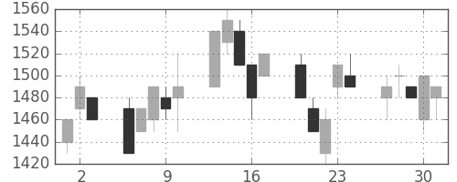 凸版の日足チャート(1994年6月)