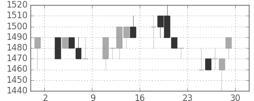 凸版の日足チャート(1994年7月)