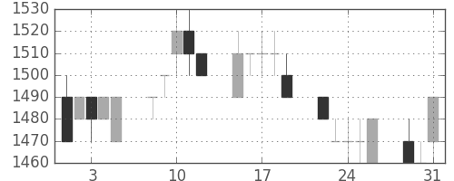凸版の日足チャート(1994年8月)