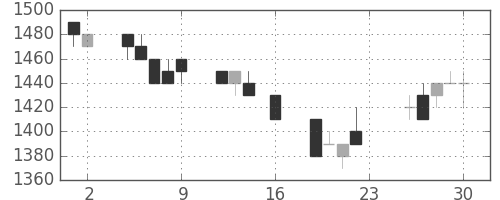 凸版の日足チャート(1994年9月)