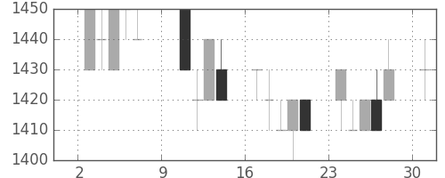 凸版の日足チャート(1994年10月)