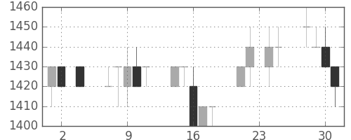 凸版の日足チャート(1994年11月)