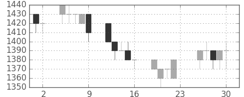 凸版の日足チャート(1994年12月)